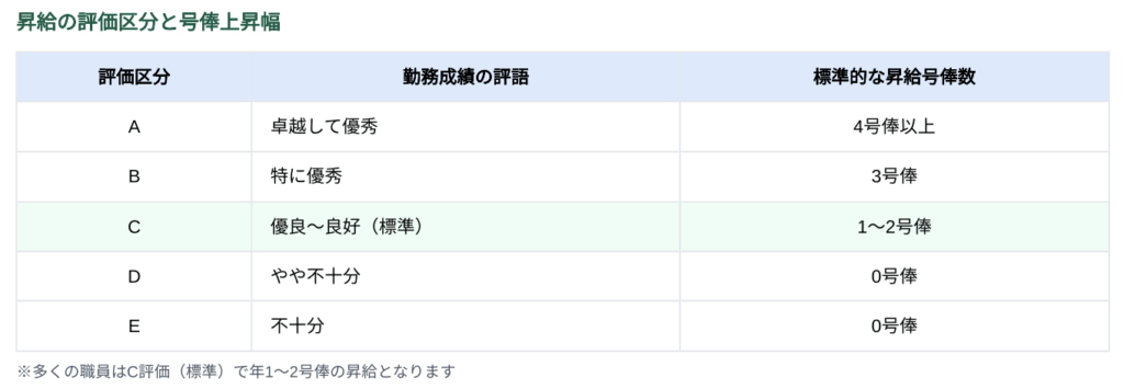 国家公務員の昇給の評価区分と号俸上昇幅